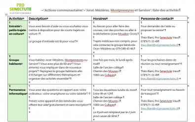 RECAPITULATIF DES ACTIVITES / AVEC CONTACTS